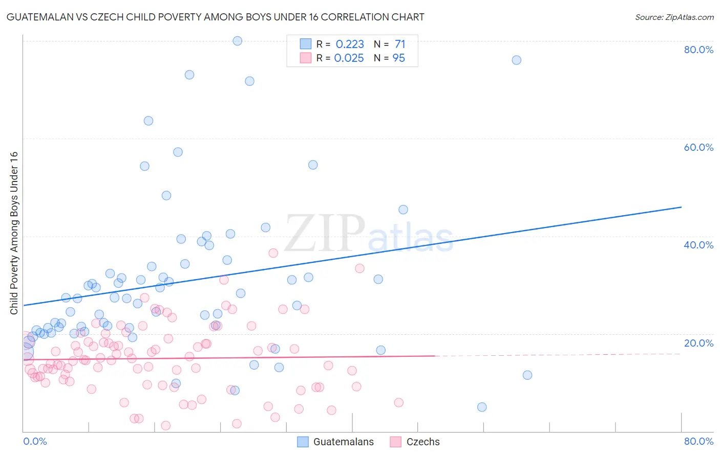 Guatemalan vs Czech Child Poverty Among Boys Under 16