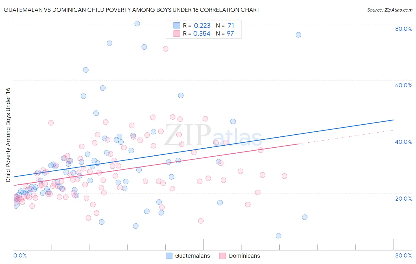 Guatemalan vs Dominican Child Poverty Among Boys Under 16