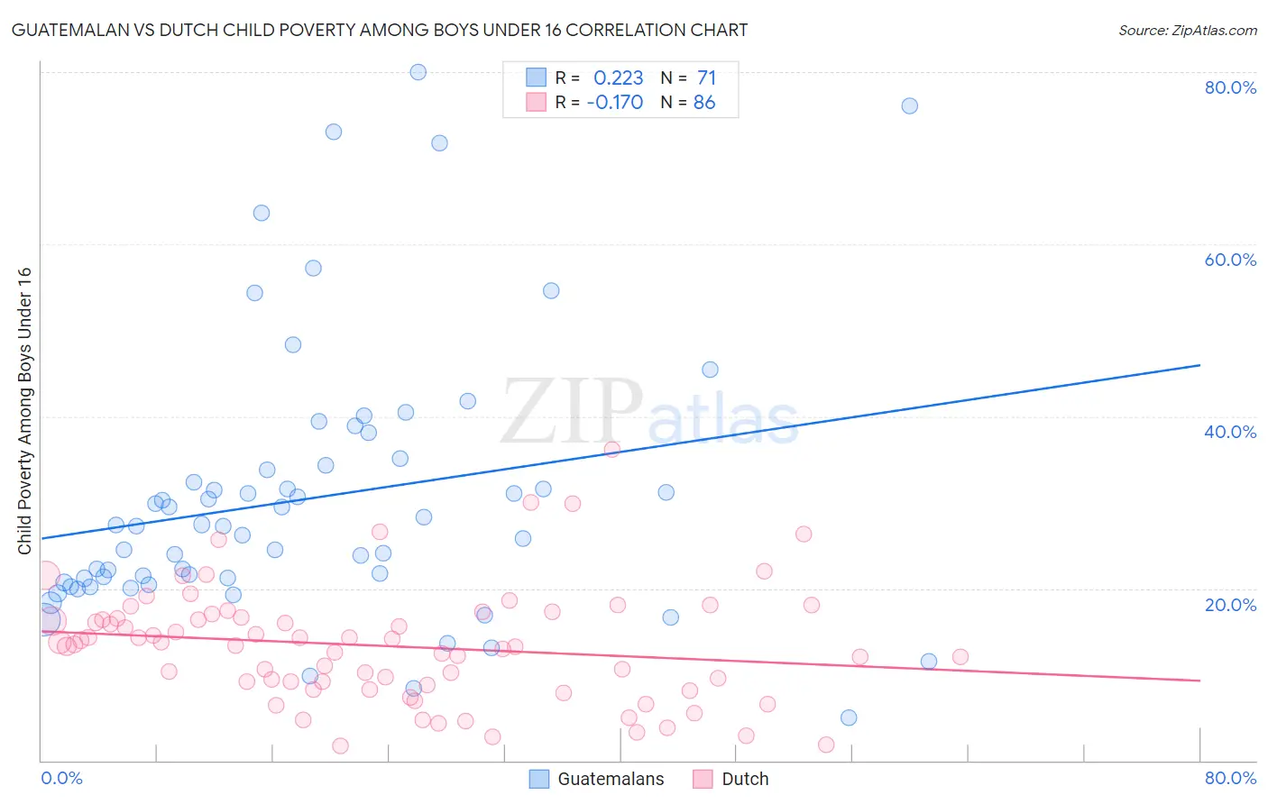 Guatemalan vs Dutch Child Poverty Among Boys Under 16