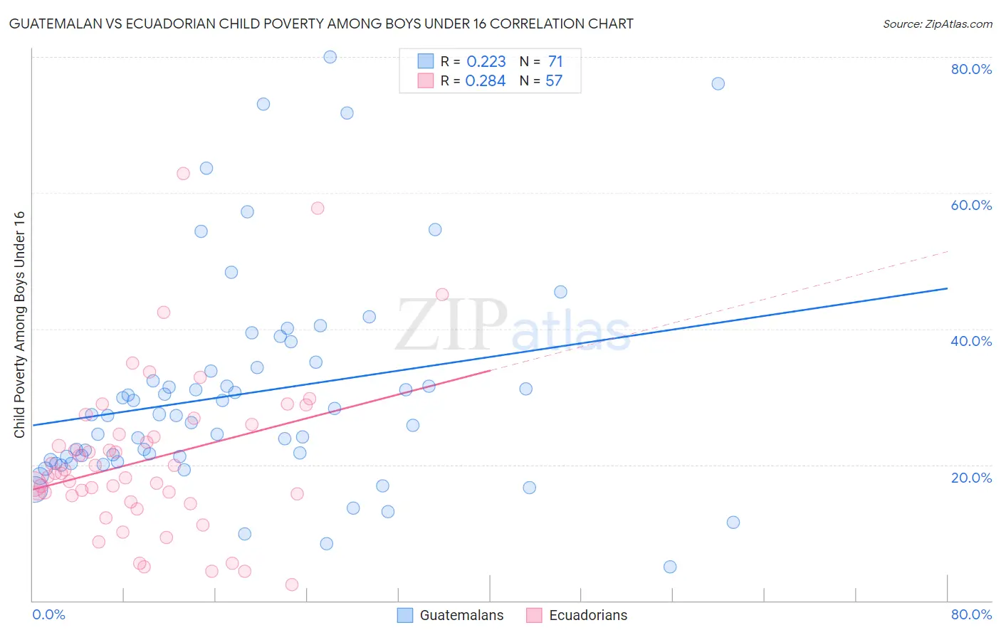 Guatemalan vs Ecuadorian Child Poverty Among Boys Under 16