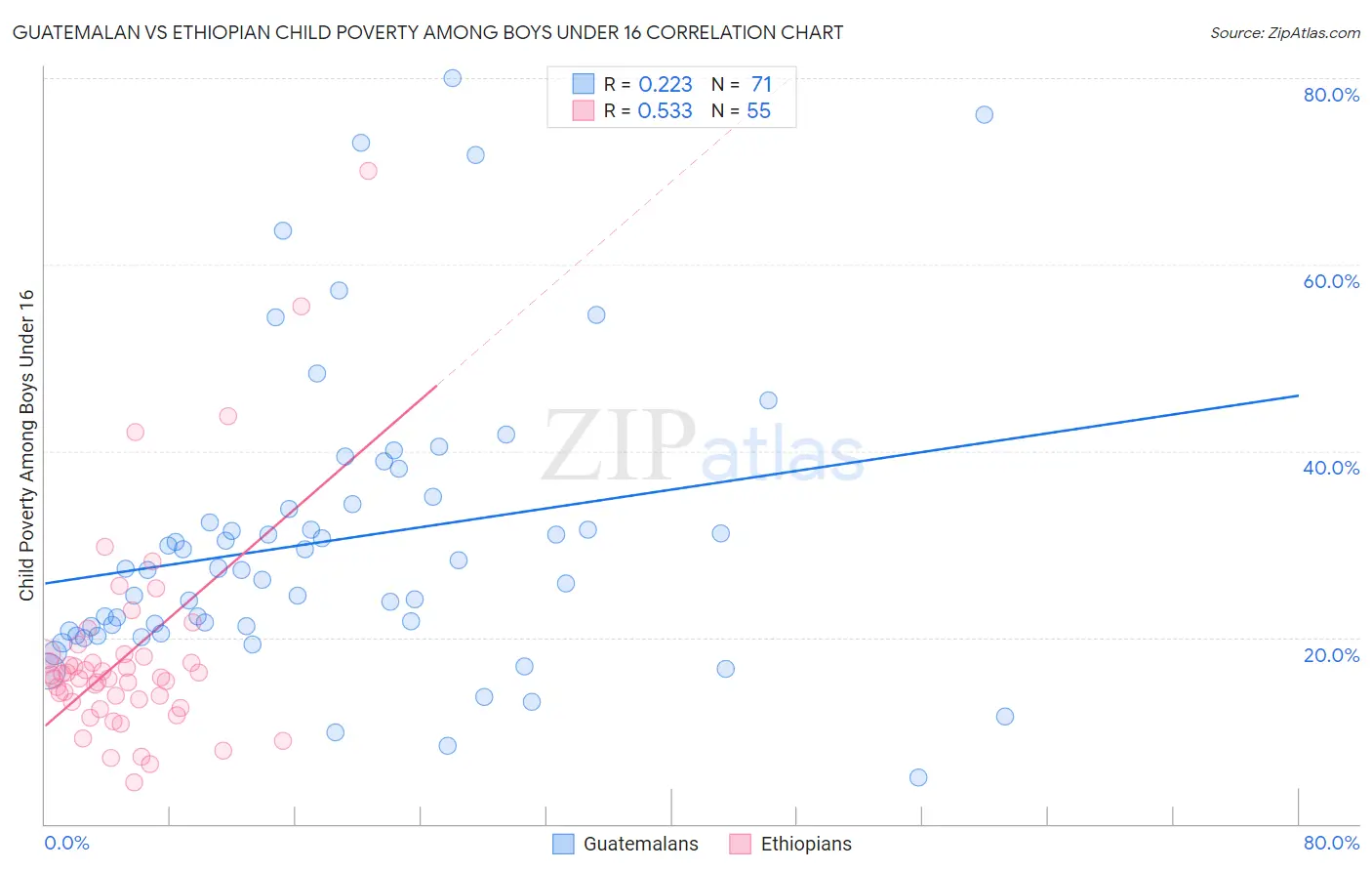 Guatemalan vs Ethiopian Child Poverty Among Boys Under 16
