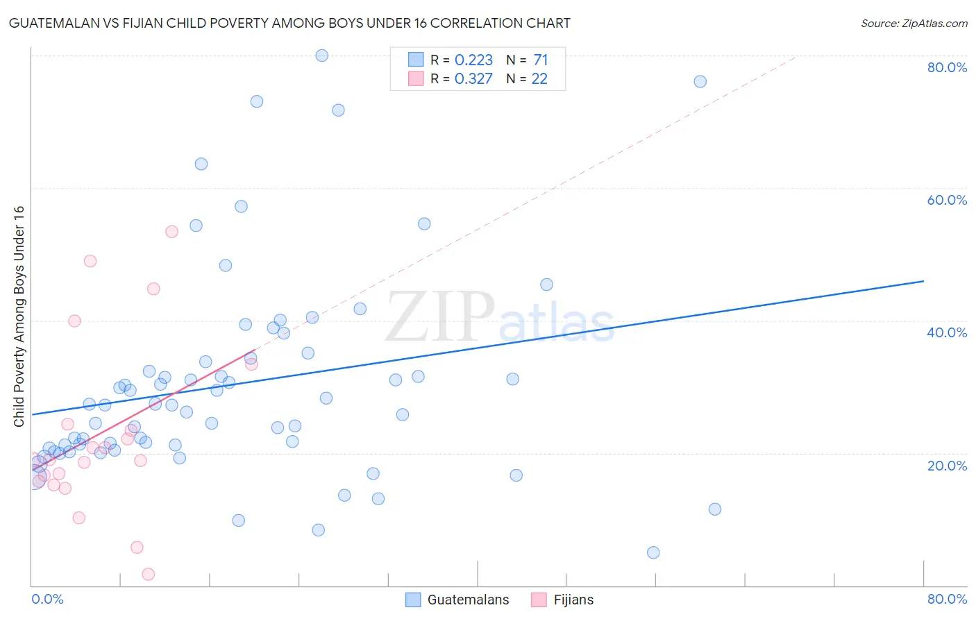 Guatemalan vs Fijian Child Poverty Among Boys Under 16