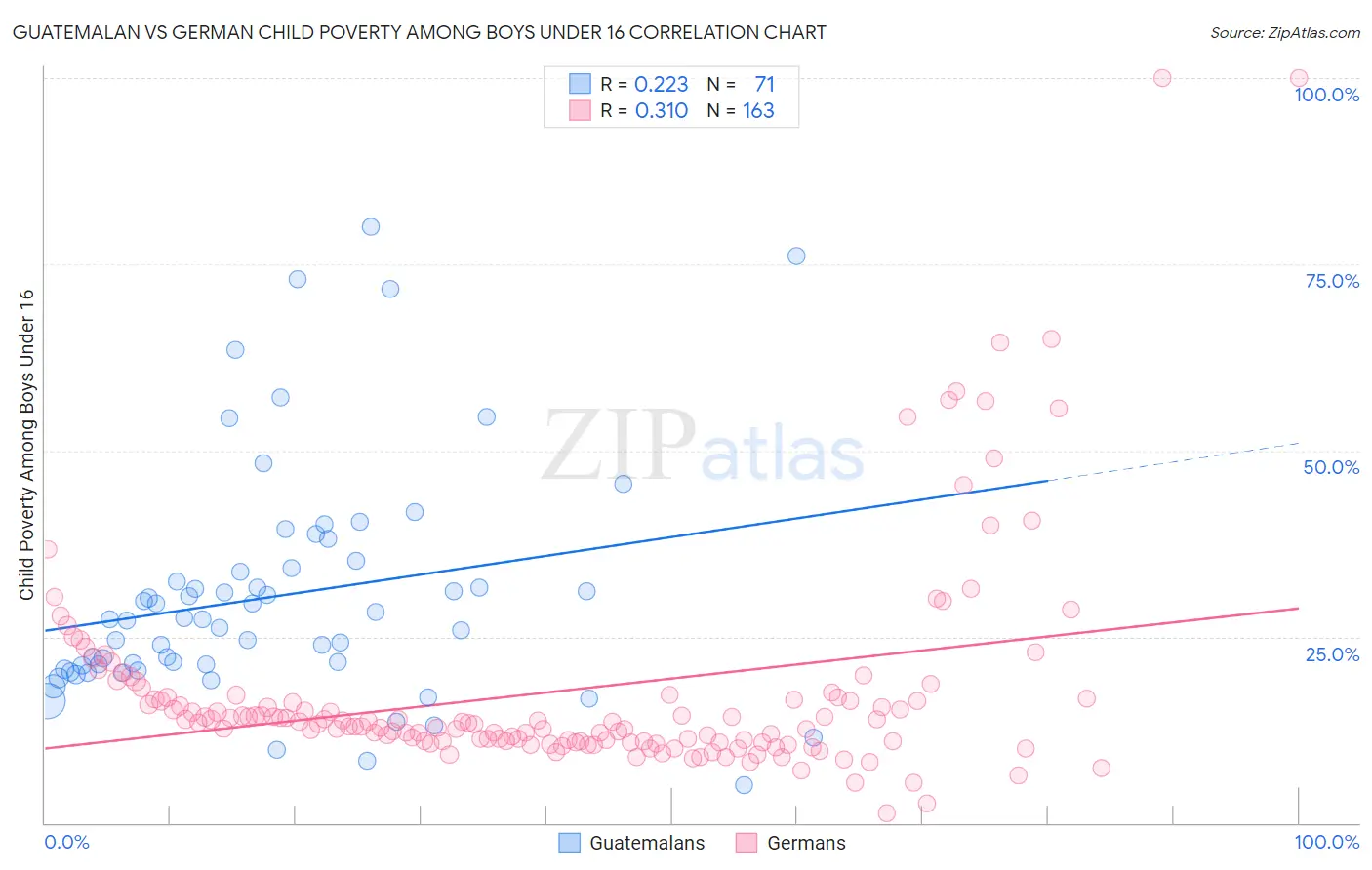 Guatemalan vs German Child Poverty Among Boys Under 16