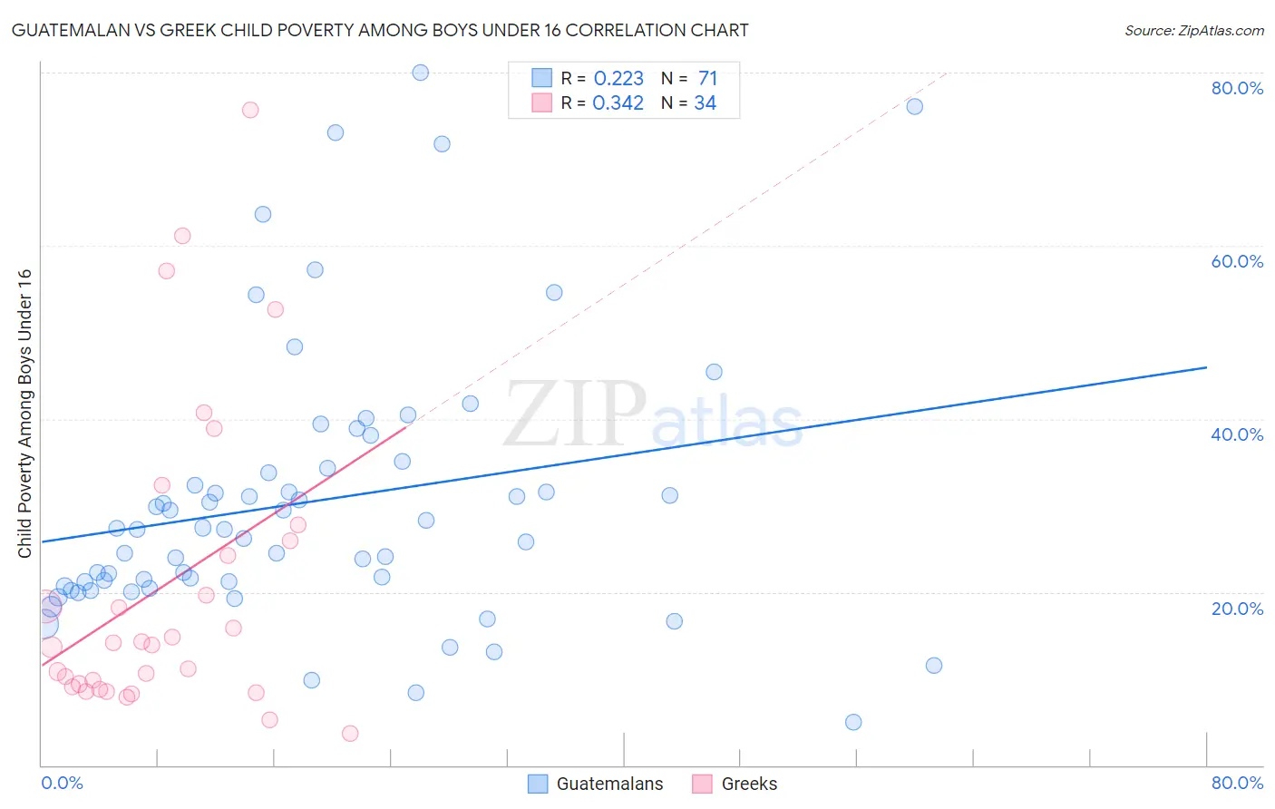 Guatemalan vs Greek Child Poverty Among Boys Under 16