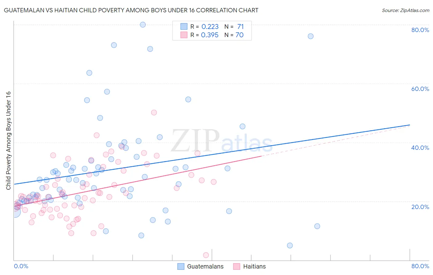 Guatemalan vs Haitian Child Poverty Among Boys Under 16