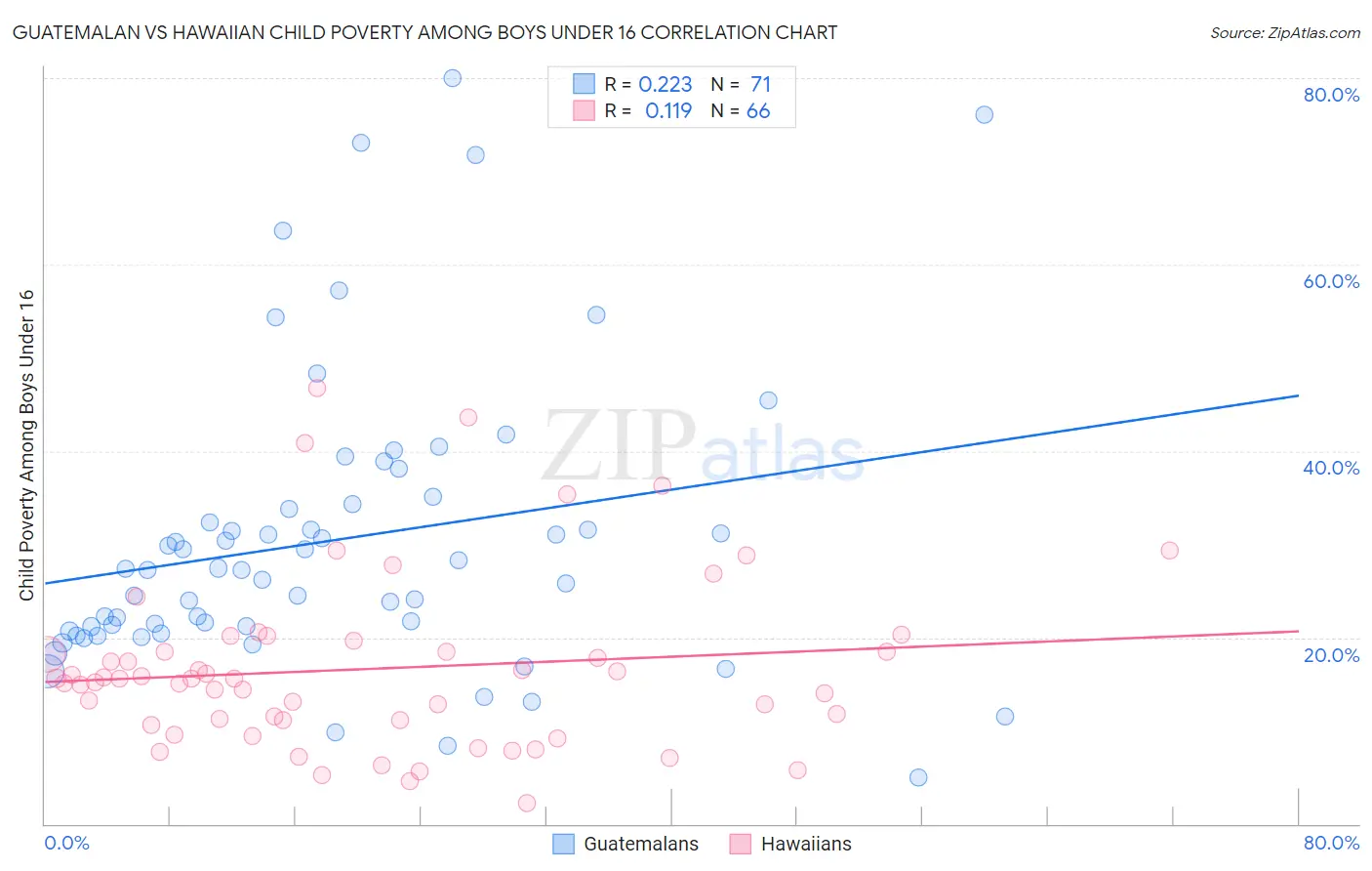 Guatemalan vs Hawaiian Child Poverty Among Boys Under 16