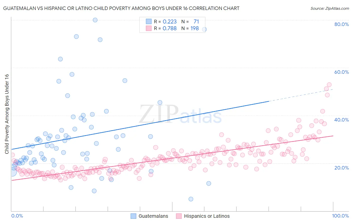 Guatemalan vs Hispanic or Latino Child Poverty Among Boys Under 16