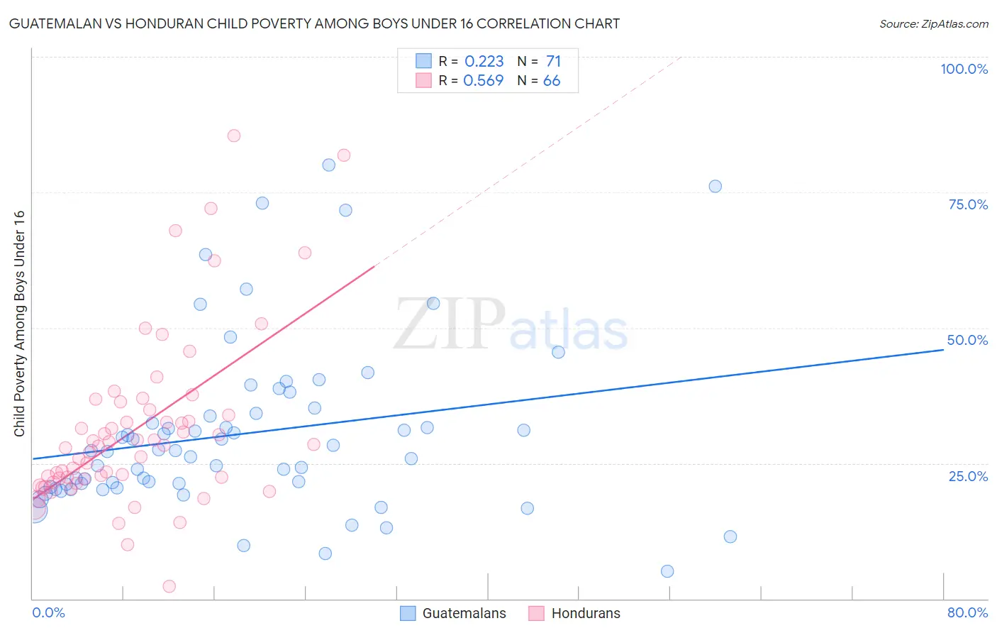 Guatemalan vs Honduran Child Poverty Among Boys Under 16