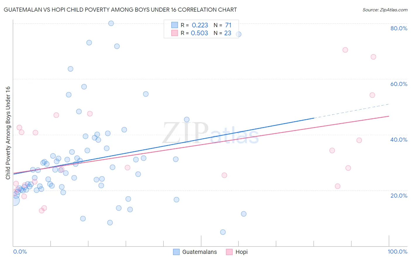 Guatemalan vs Hopi Child Poverty Among Boys Under 16