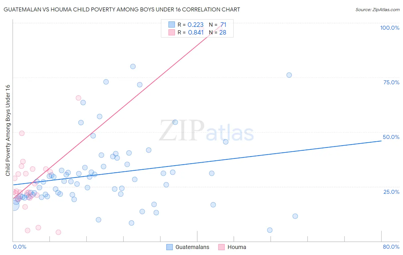 Guatemalan vs Houma Child Poverty Among Boys Under 16