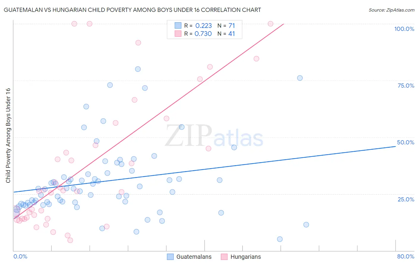 Guatemalan vs Hungarian Child Poverty Among Boys Under 16