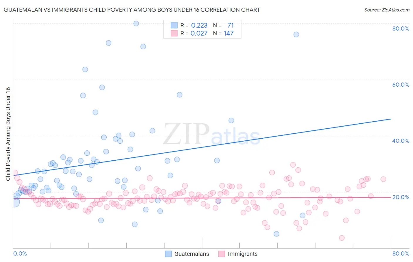 Guatemalan vs Immigrants Child Poverty Among Boys Under 16