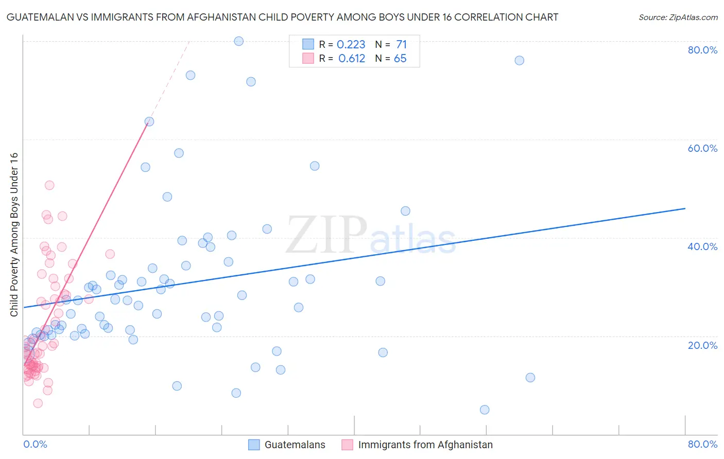 Guatemalan vs Immigrants from Afghanistan Child Poverty Among Boys Under 16