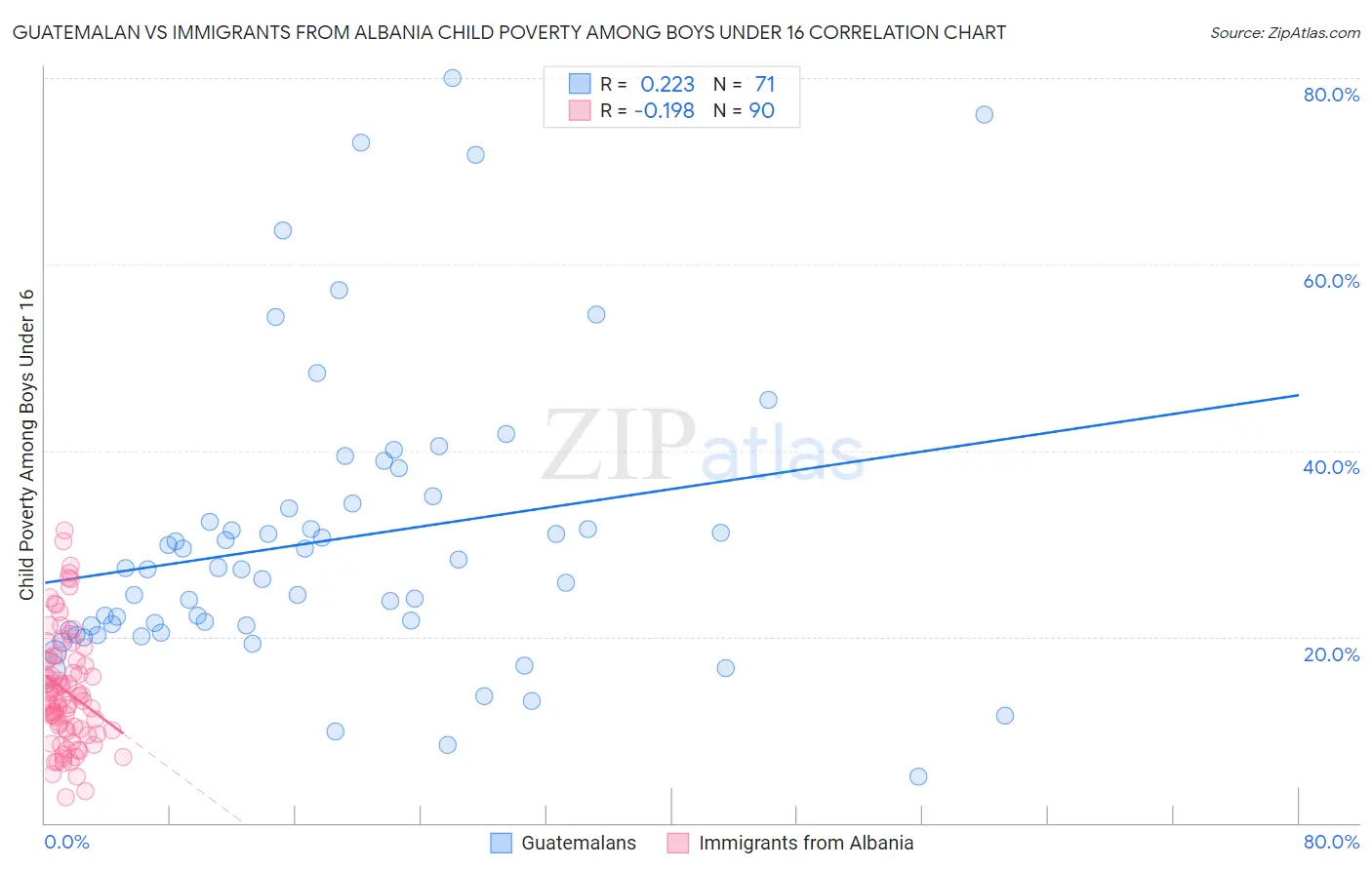 Guatemalan vs Immigrants from Albania Child Poverty Among Boys Under 16