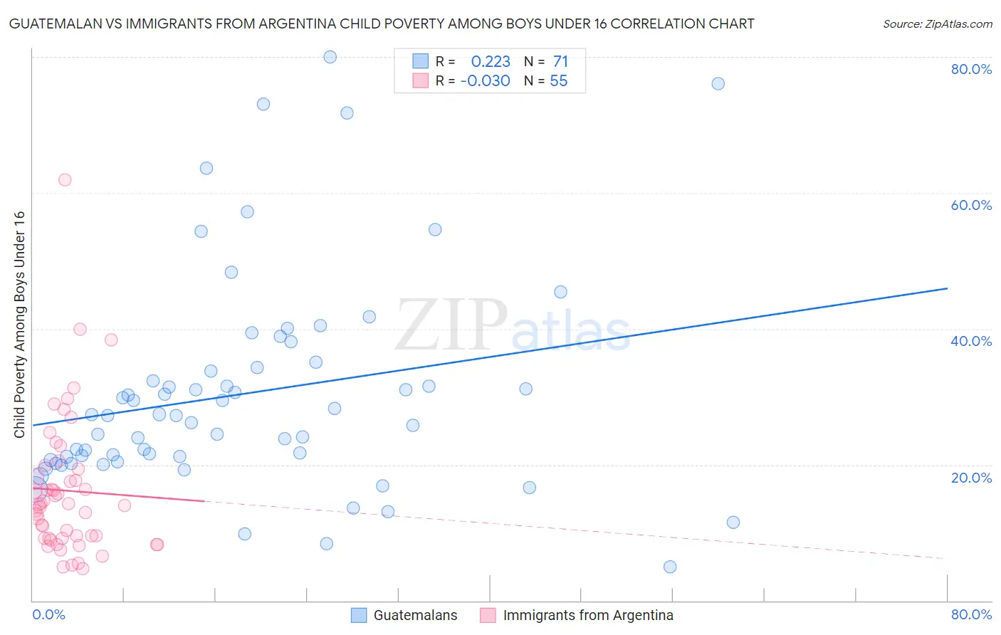 Guatemalan vs Immigrants from Argentina Child Poverty Among Boys Under 16