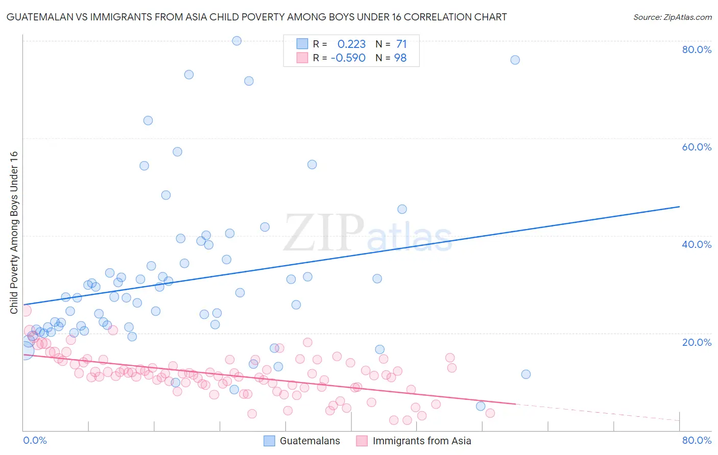 Guatemalan vs Immigrants from Asia Child Poverty Among Boys Under 16