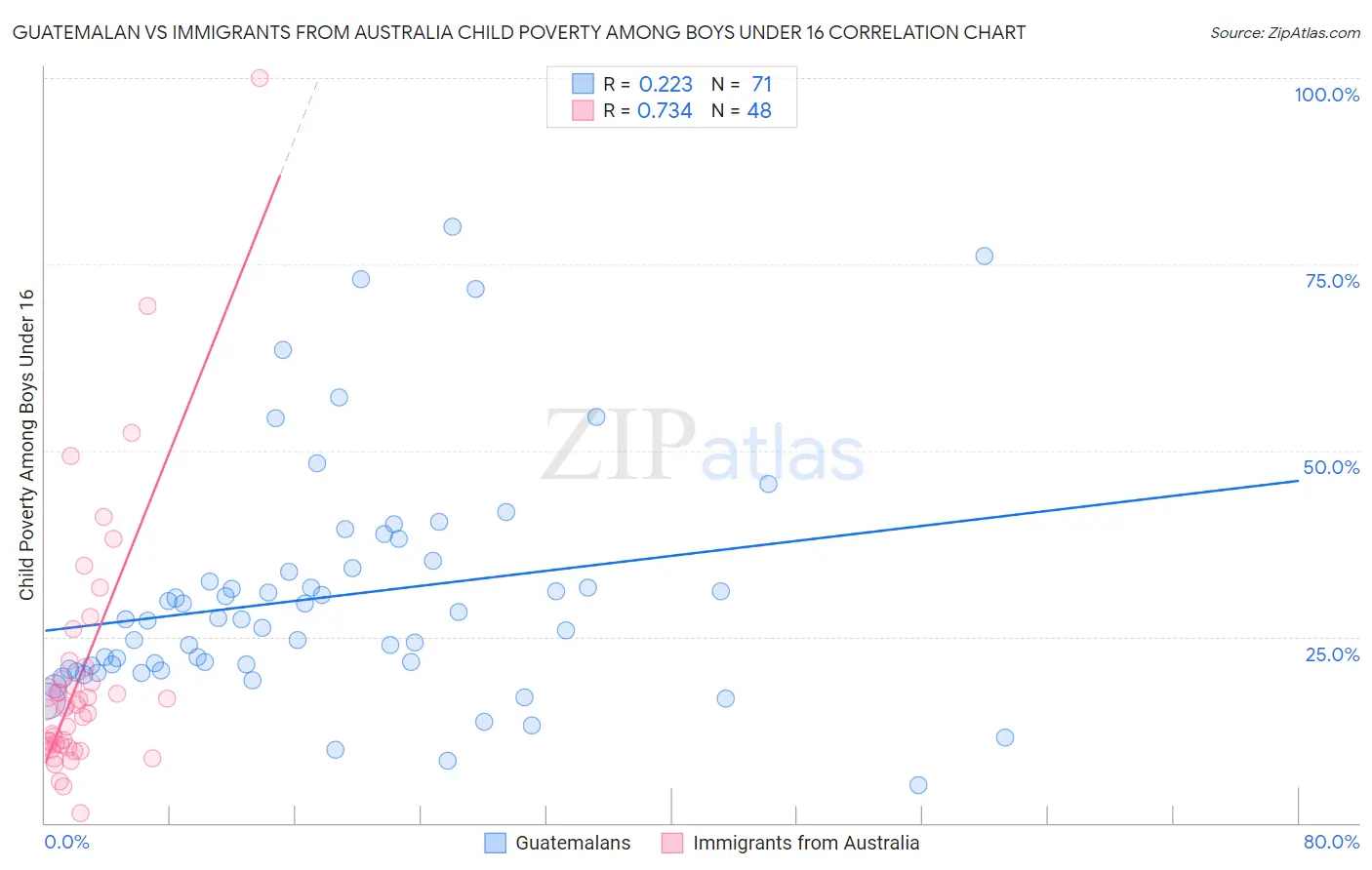 Guatemalan vs Immigrants from Australia Child Poverty Among Boys Under 16