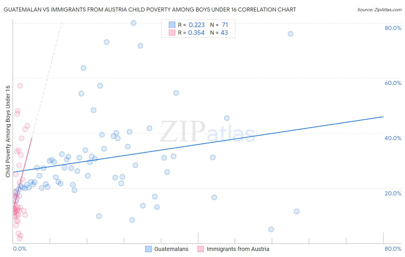 Guatemalan vs Immigrants from Austria Child Poverty Among Boys Under 16