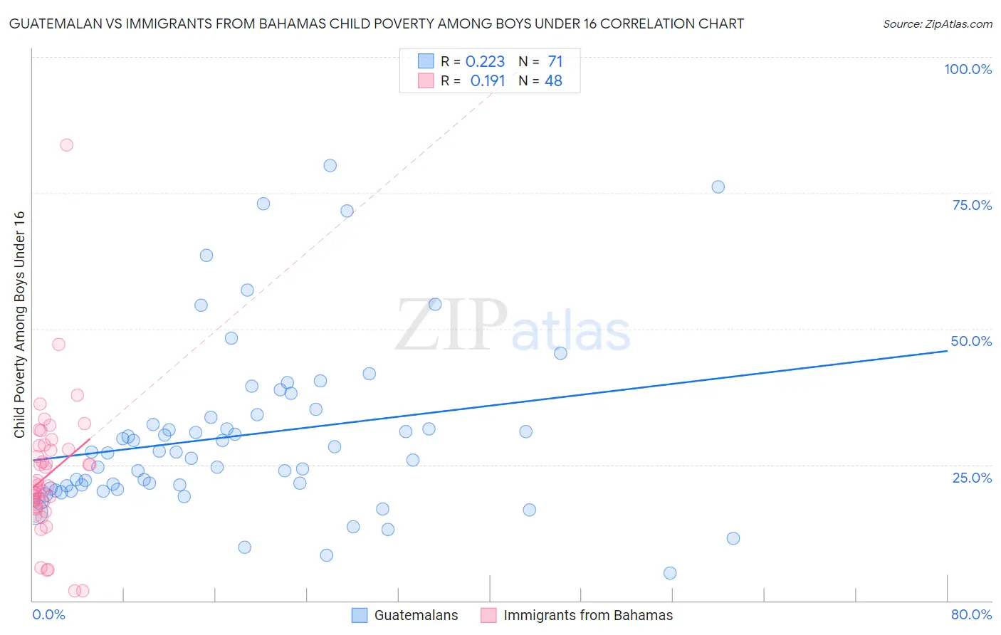 Guatemalan vs Immigrants from Bahamas Child Poverty Among Boys Under 16