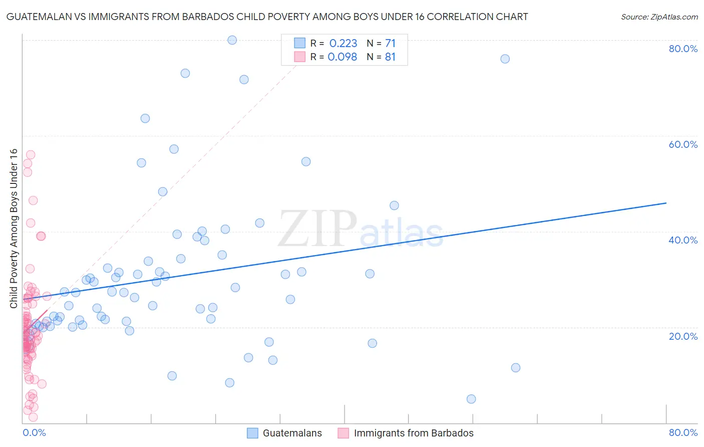 Guatemalan vs Immigrants from Barbados Child Poverty Among Boys Under 16