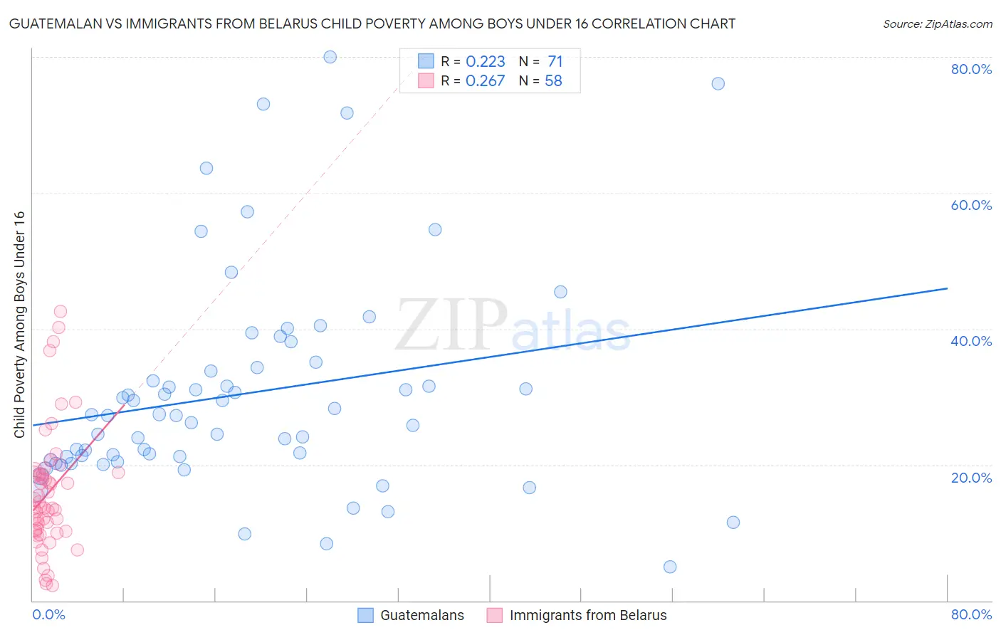 Guatemalan vs Immigrants from Belarus Child Poverty Among Boys Under 16