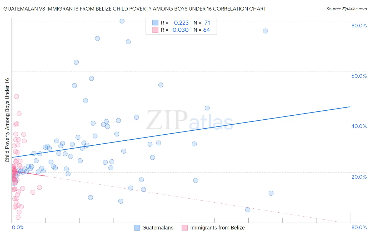 Guatemalan vs Immigrants from Belize Child Poverty Among Boys Under 16