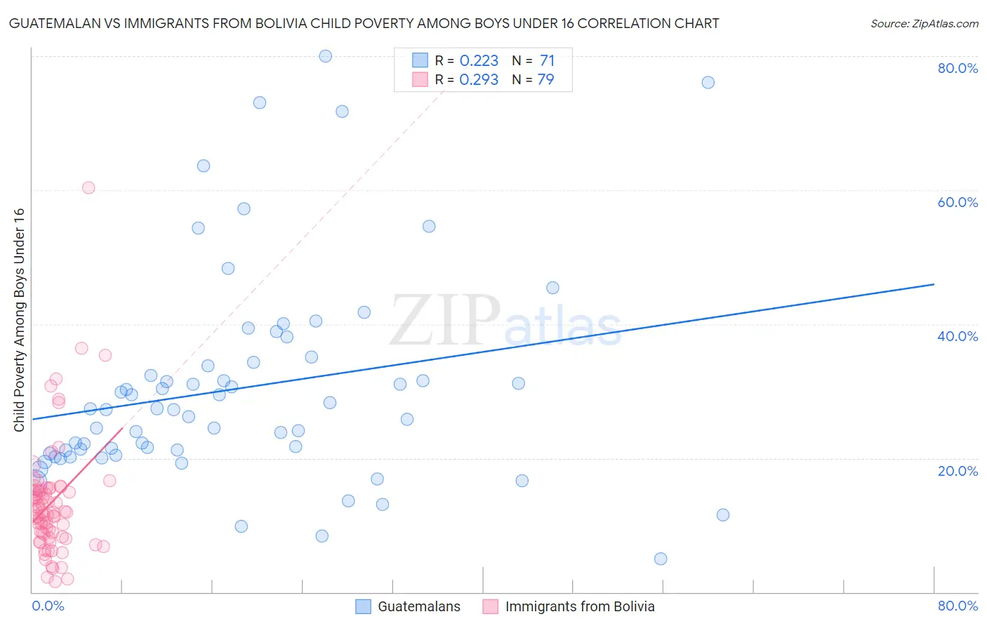 Guatemalan vs Immigrants from Bolivia Child Poverty Among Boys Under 16