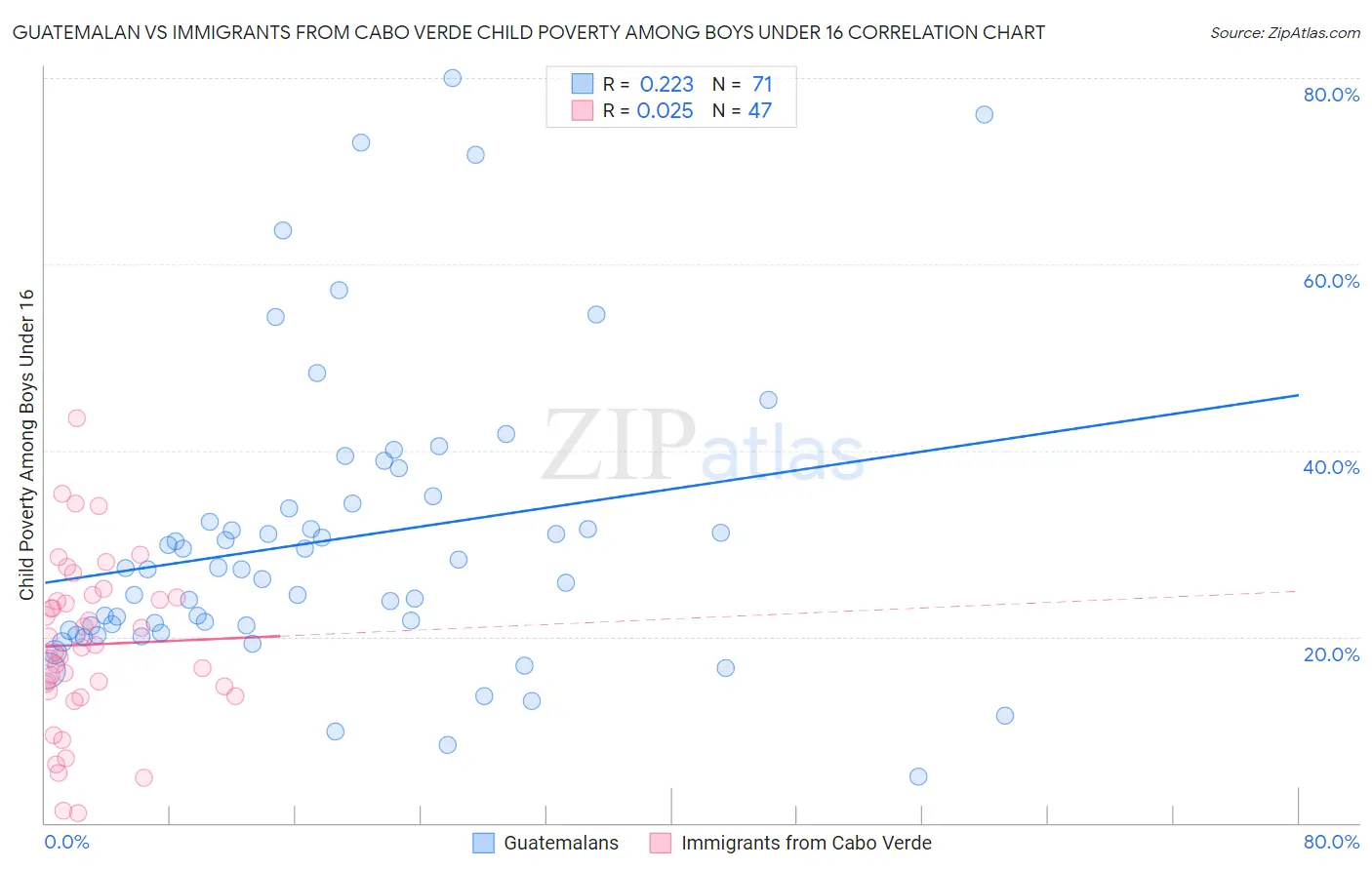 Guatemalan vs Immigrants from Cabo Verde Child Poverty Among Boys Under 16