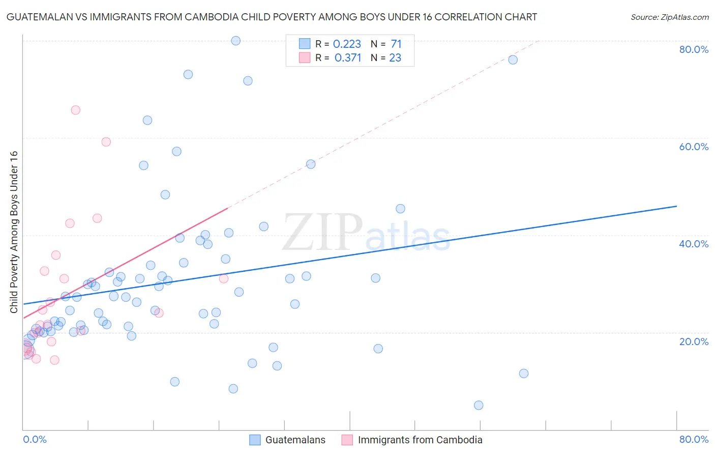 Guatemalan vs Immigrants from Cambodia Child Poverty Among Boys Under 16