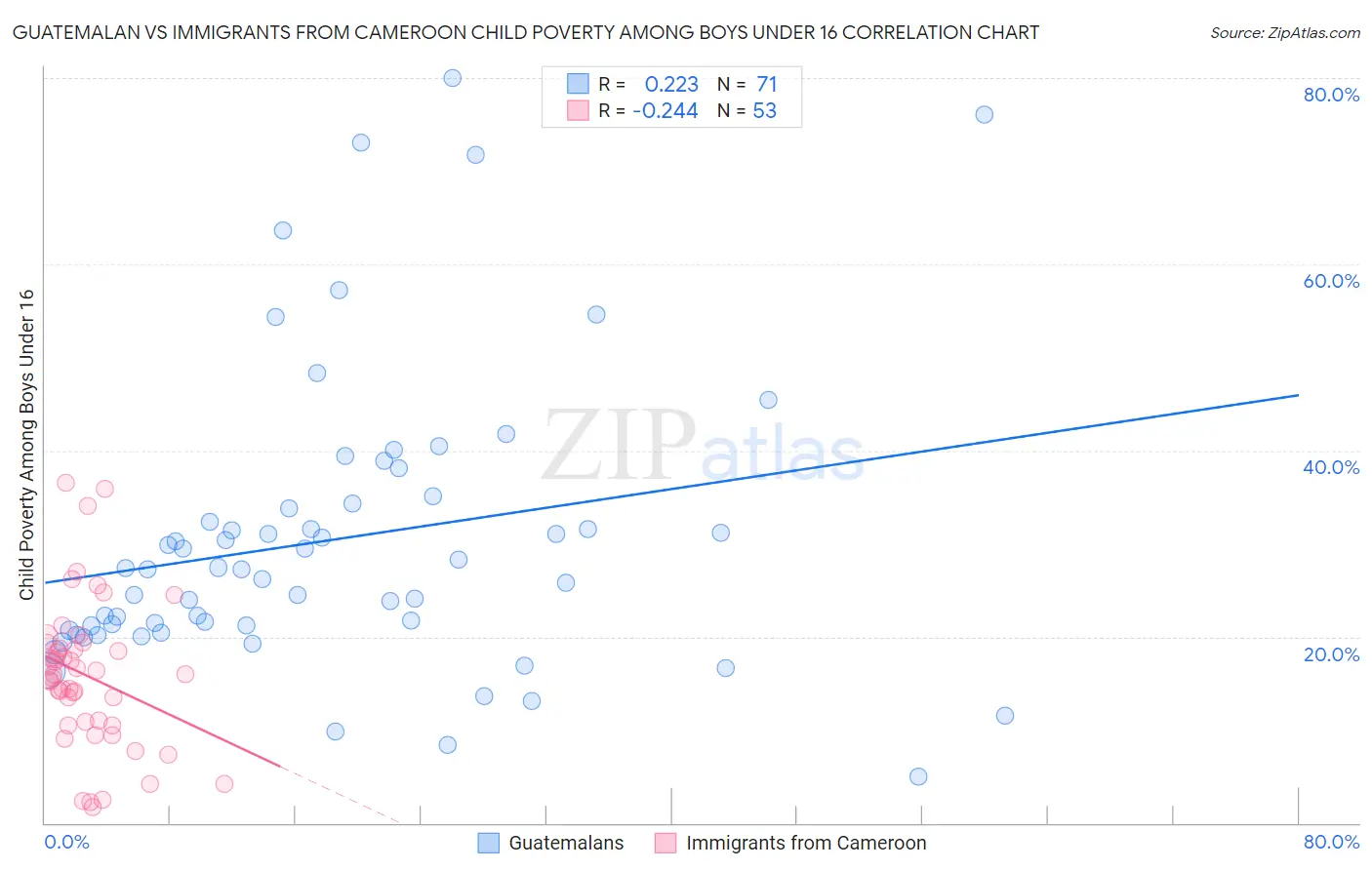 Guatemalan vs Immigrants from Cameroon Child Poverty Among Boys Under 16