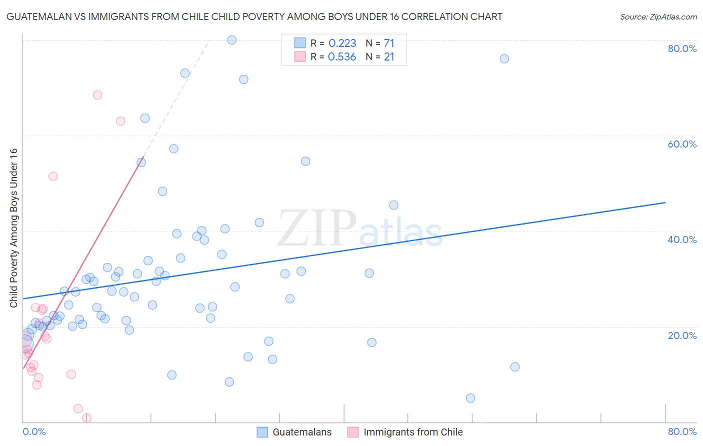 Guatemalan vs Immigrants from Chile Child Poverty Among Boys Under 16