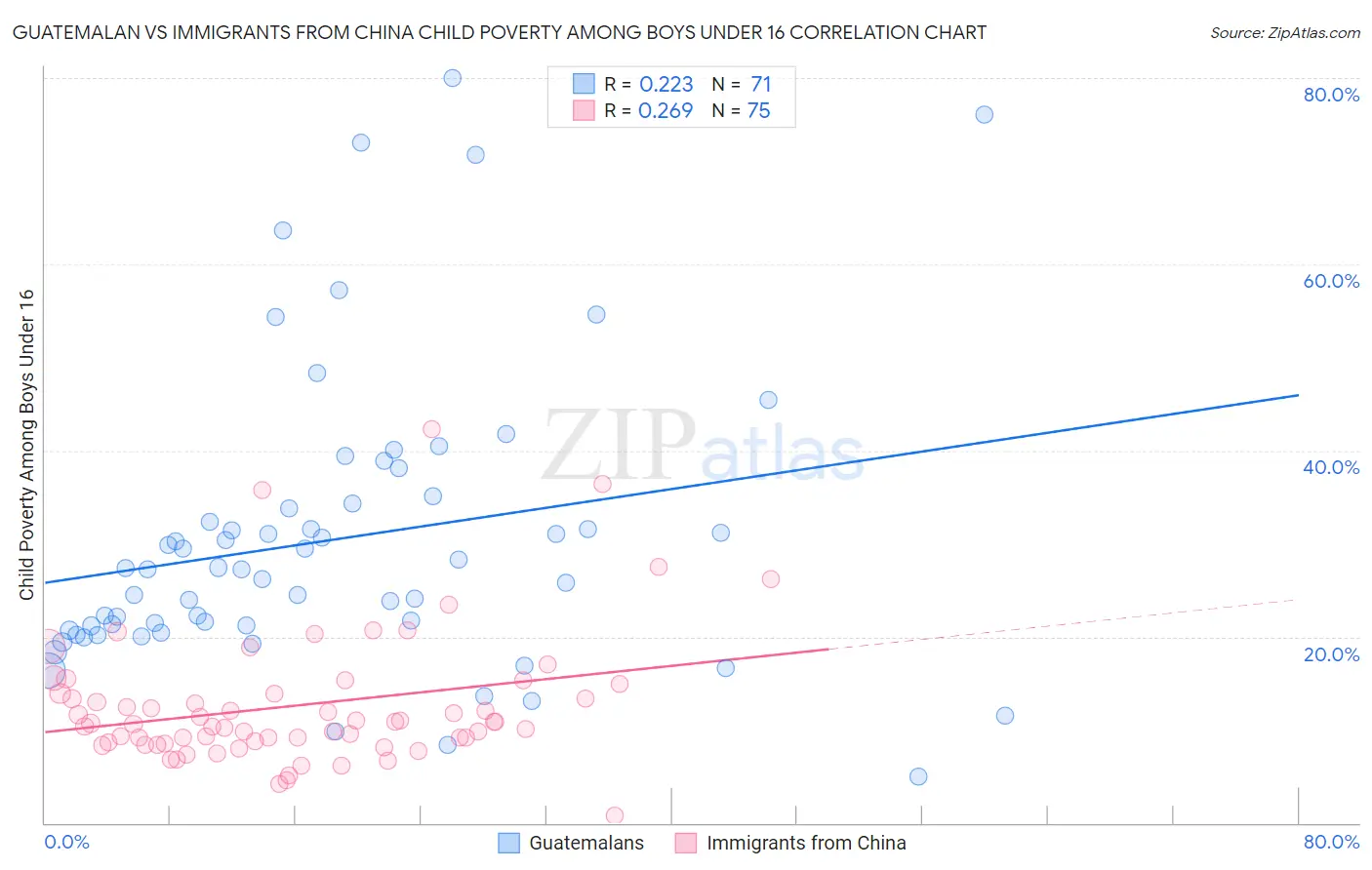 Guatemalan vs Immigrants from China Child Poverty Among Boys Under 16