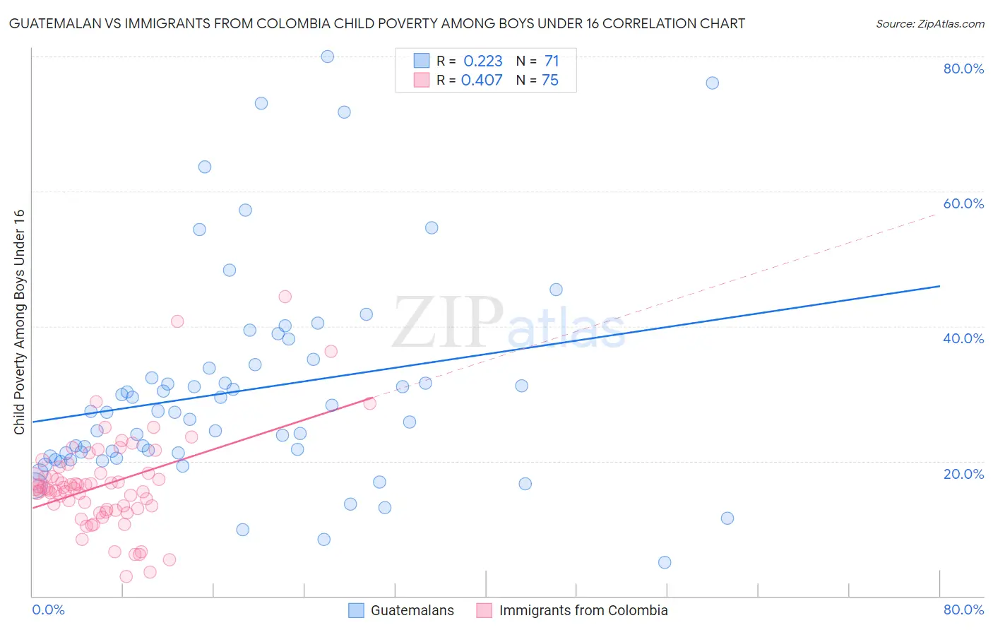 Guatemalan vs Immigrants from Colombia Child Poverty Among Boys Under 16