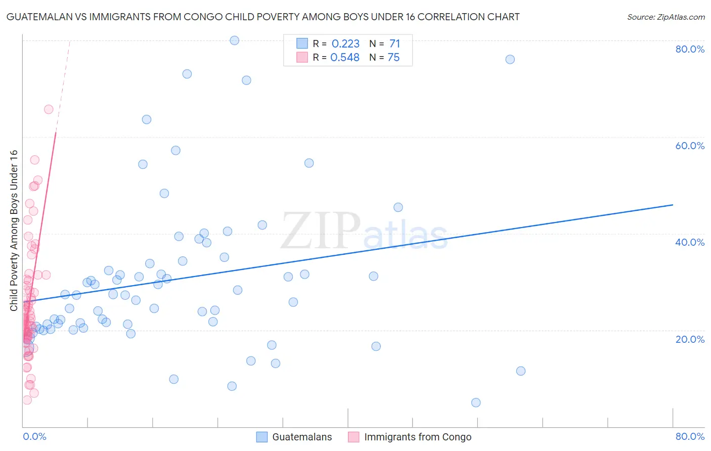 Guatemalan vs Immigrants from Congo Child Poverty Among Boys Under 16