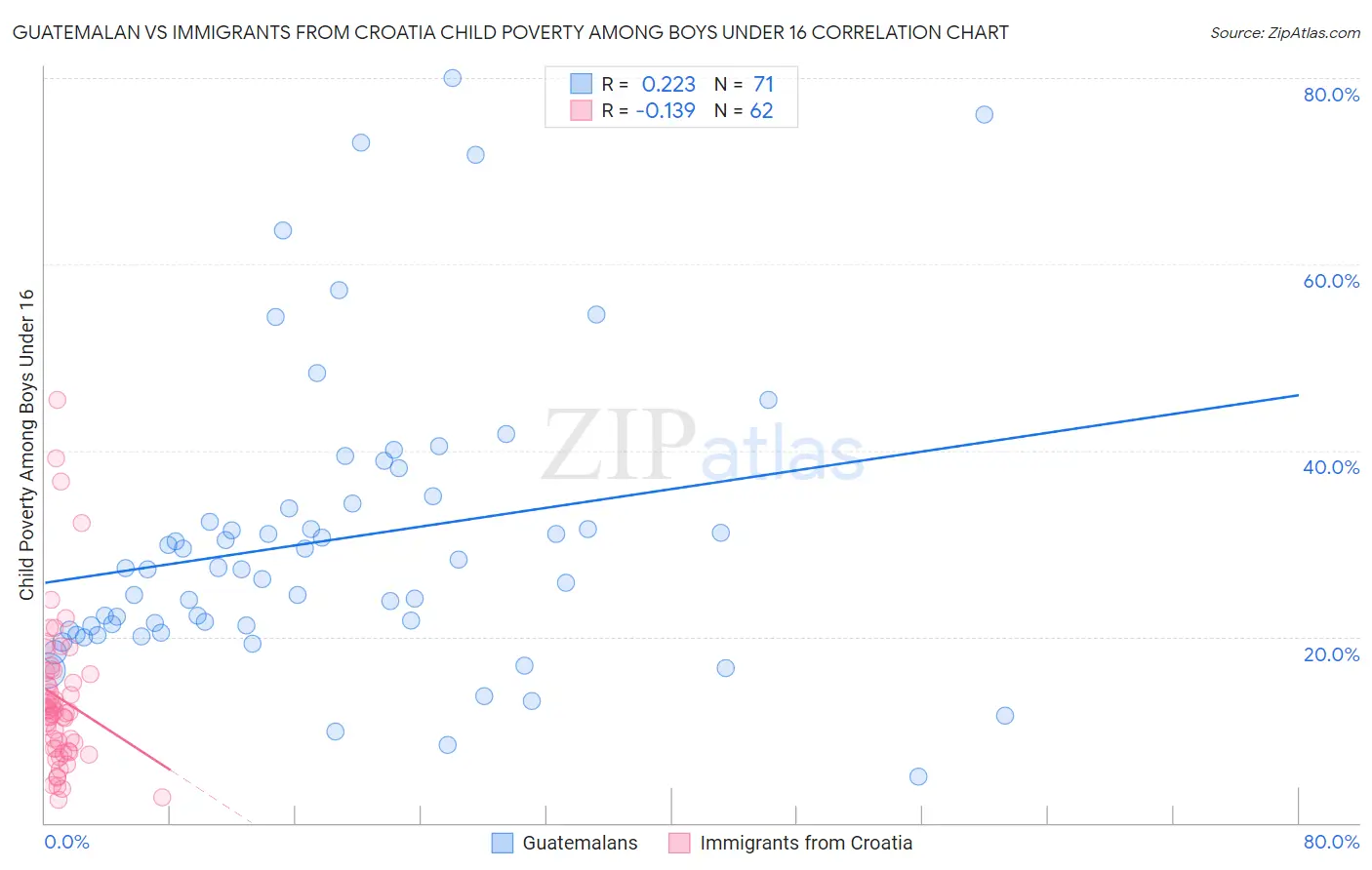 Guatemalan vs Immigrants from Croatia Child Poverty Among Boys Under 16