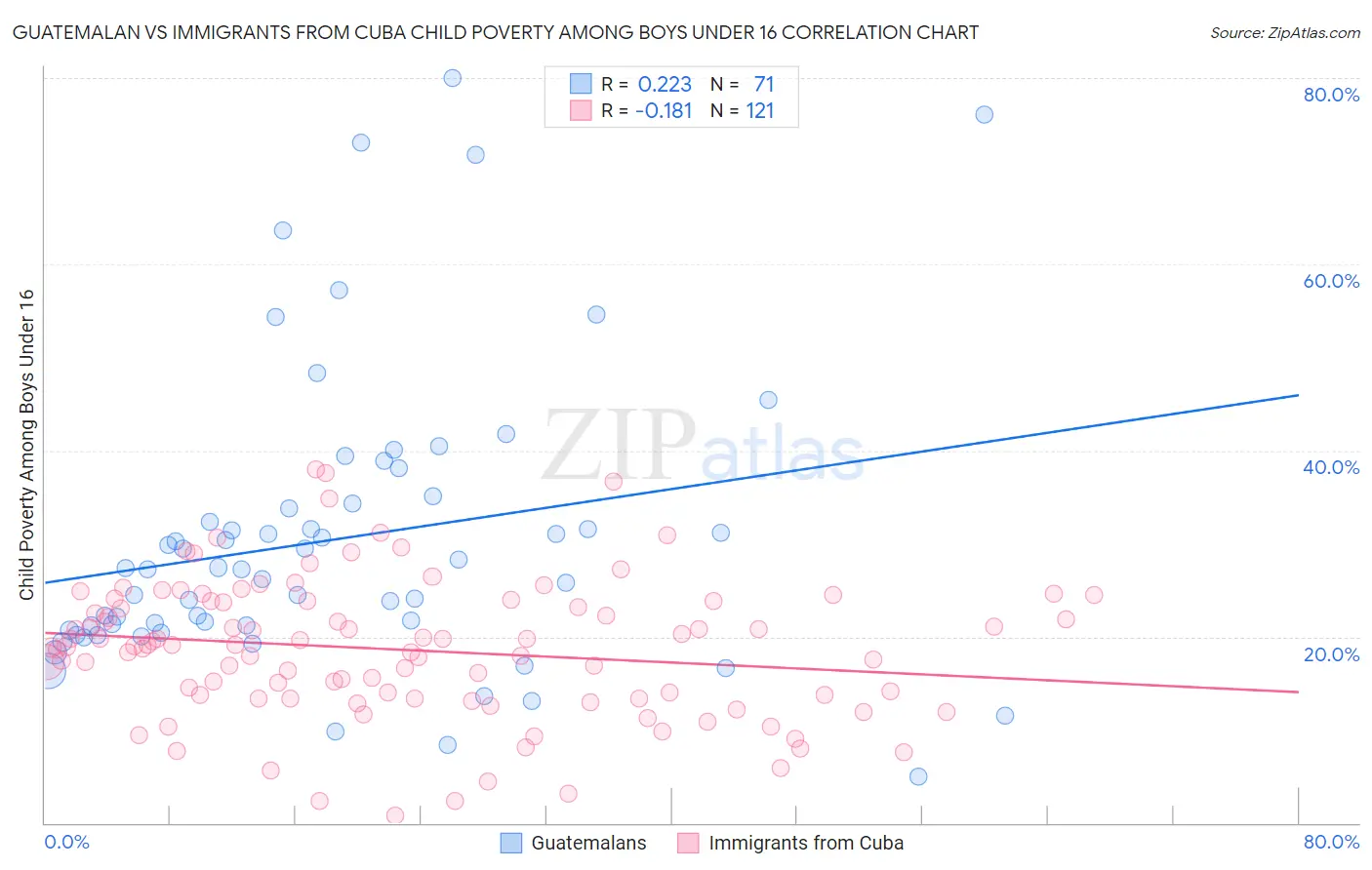 Guatemalan vs Immigrants from Cuba Child Poverty Among Boys Under 16