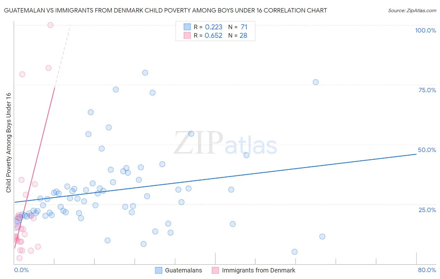Guatemalan vs Immigrants from Denmark Child Poverty Among Boys Under 16