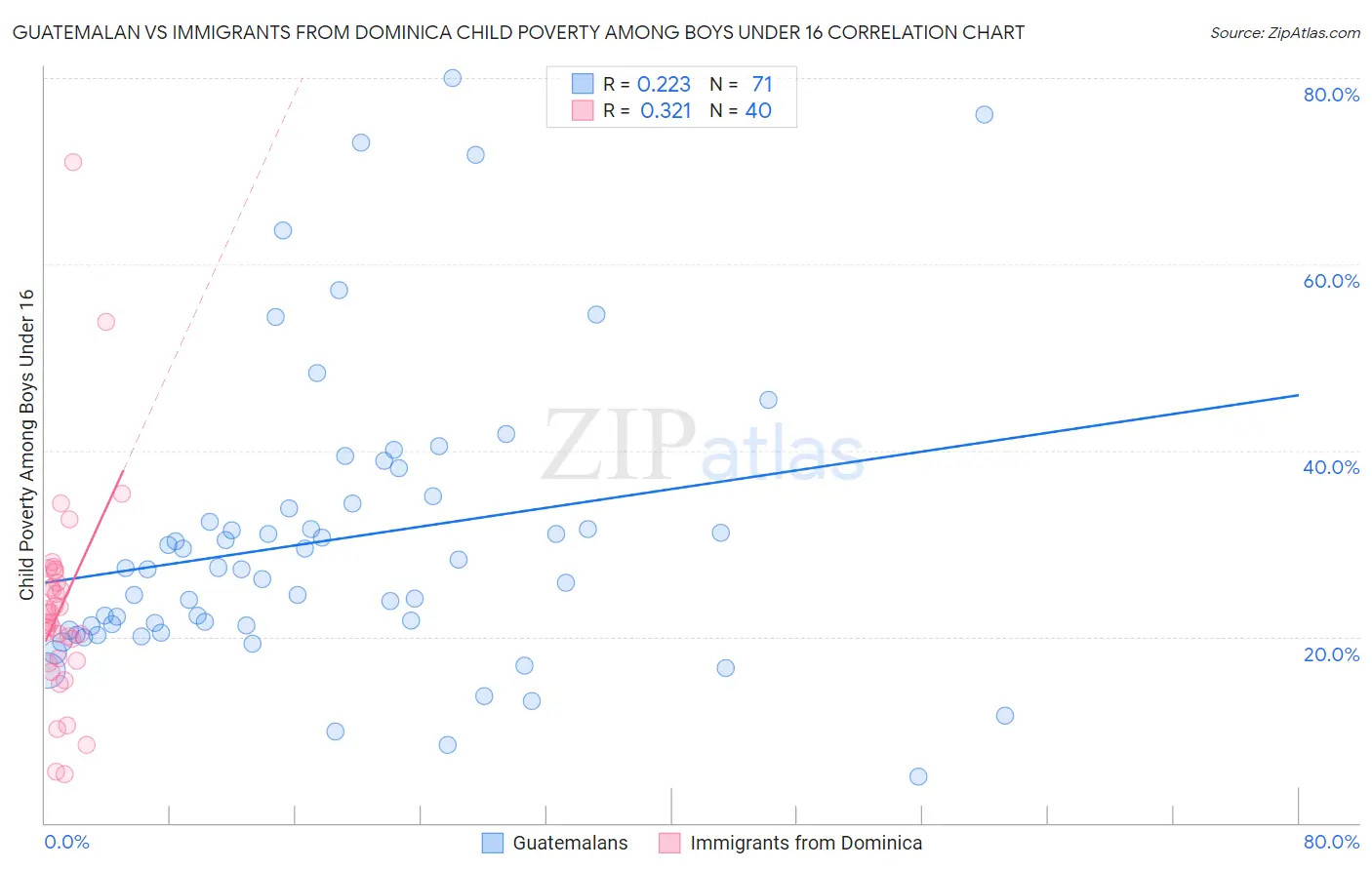 Guatemalan vs Immigrants from Dominica Child Poverty Among Boys Under 16