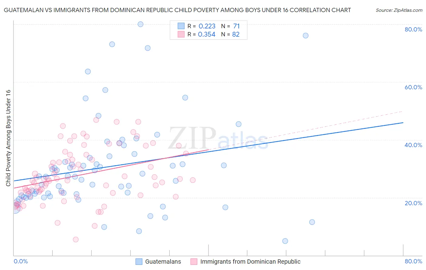 Guatemalan vs Immigrants from Dominican Republic Child Poverty Among Boys Under 16