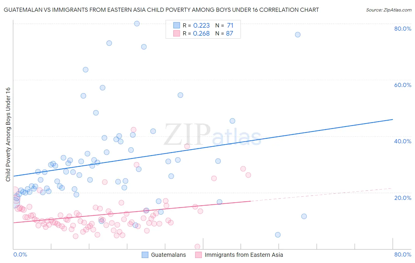 Guatemalan vs Immigrants from Eastern Asia Child Poverty Among Boys Under 16