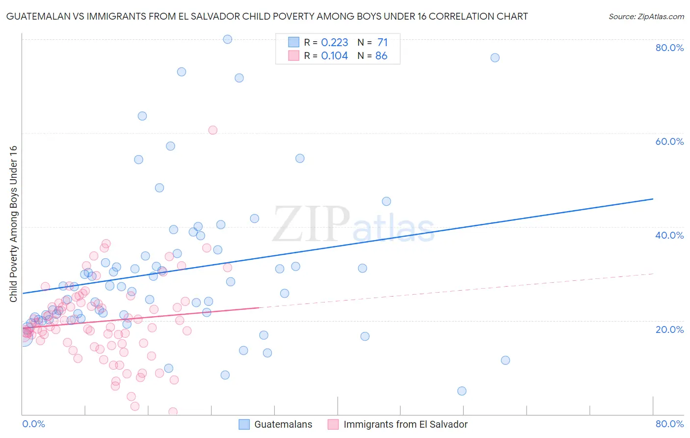 Guatemalan vs Immigrants from El Salvador Child Poverty Among Boys Under 16