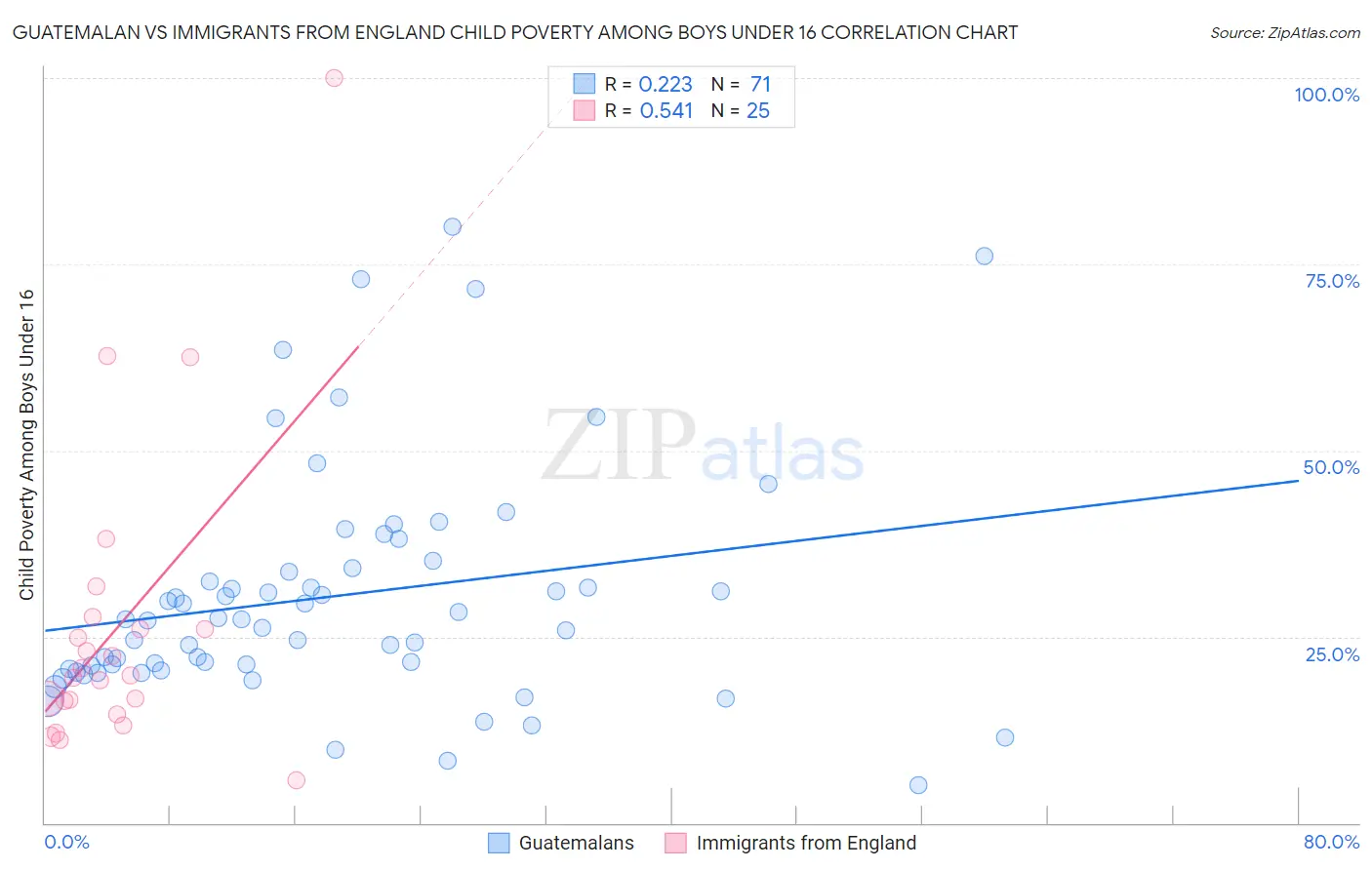 Guatemalan vs Immigrants from England Child Poverty Among Boys Under 16