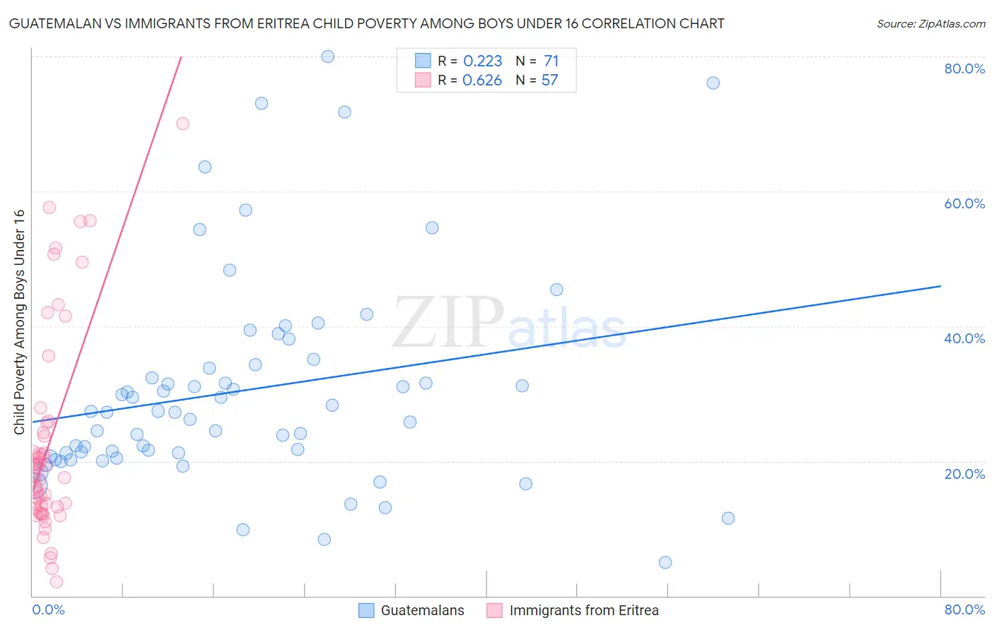 Guatemalan vs Immigrants from Eritrea Child Poverty Among Boys Under 16