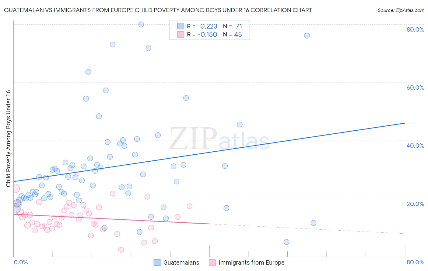 Guatemalan vs Immigrants from Europe Child Poverty Among Boys Under 16