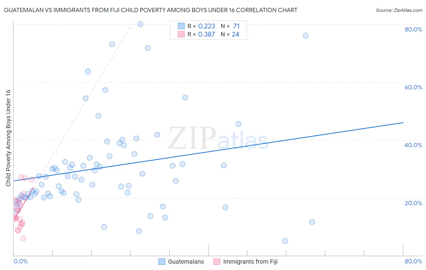 Guatemalan vs Immigrants from Fiji Child Poverty Among Boys Under 16