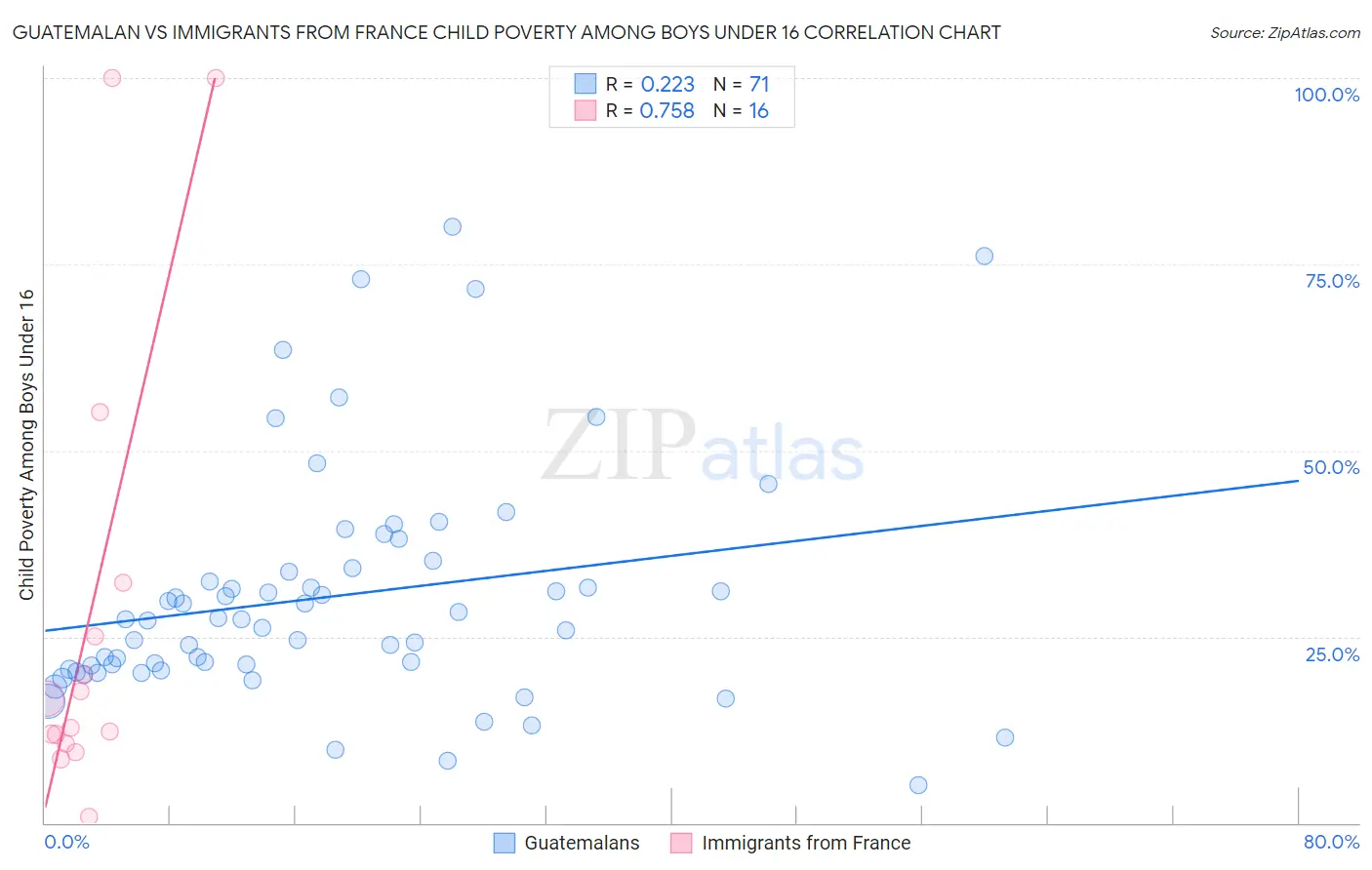 Guatemalan vs Immigrants from France Child Poverty Among Boys Under 16