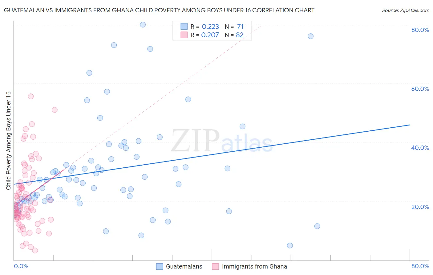 Guatemalan vs Immigrants from Ghana Child Poverty Among Boys Under 16
