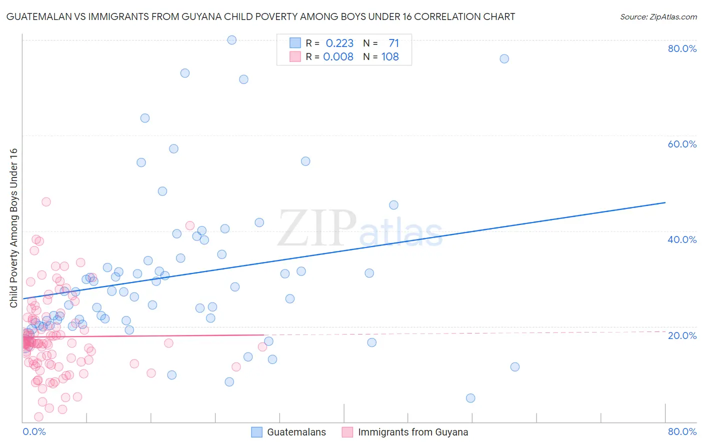Guatemalan vs Immigrants from Guyana Child Poverty Among Boys Under 16