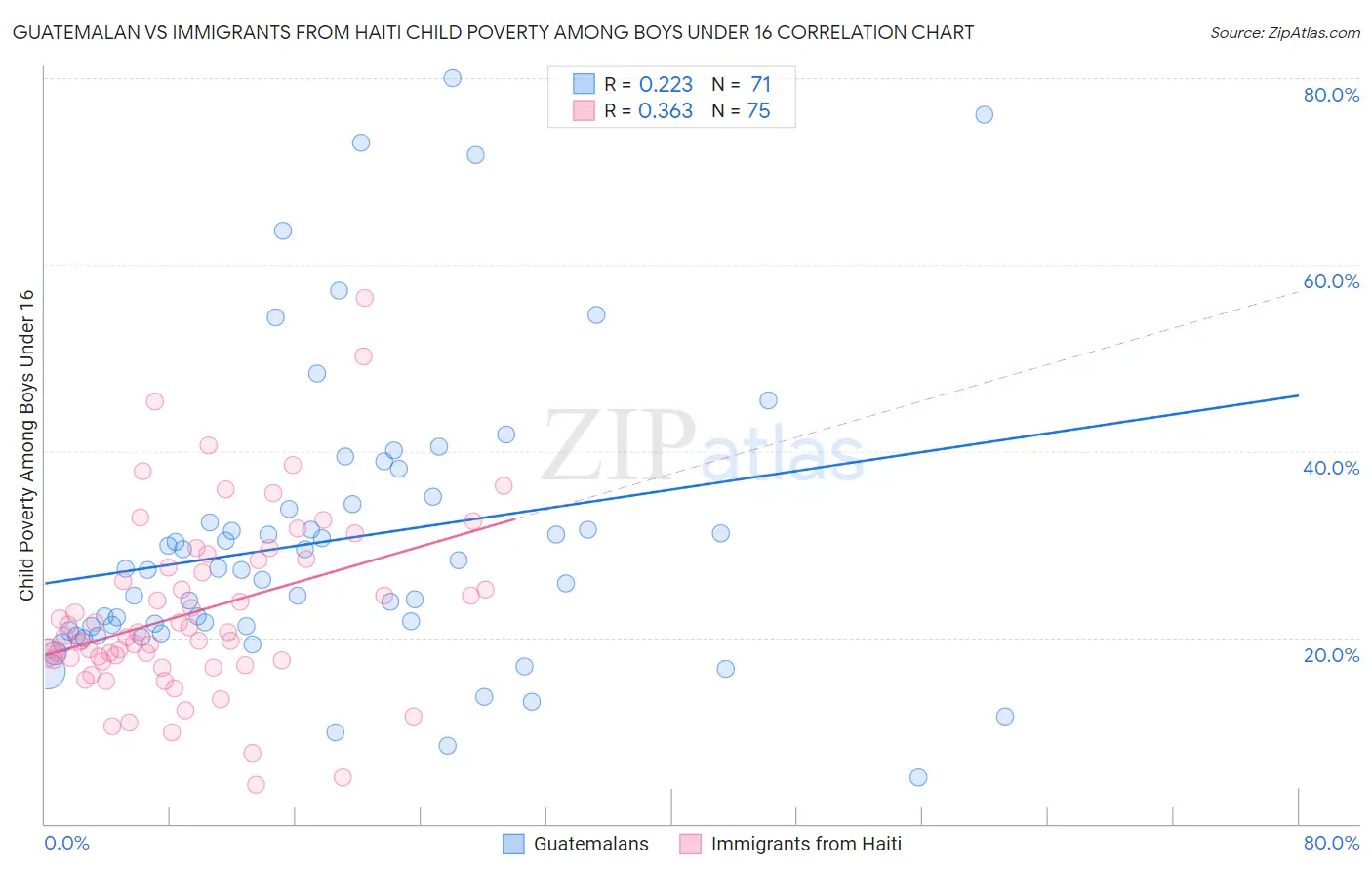 Guatemalan vs Immigrants from Haiti Child Poverty Among Boys Under 16