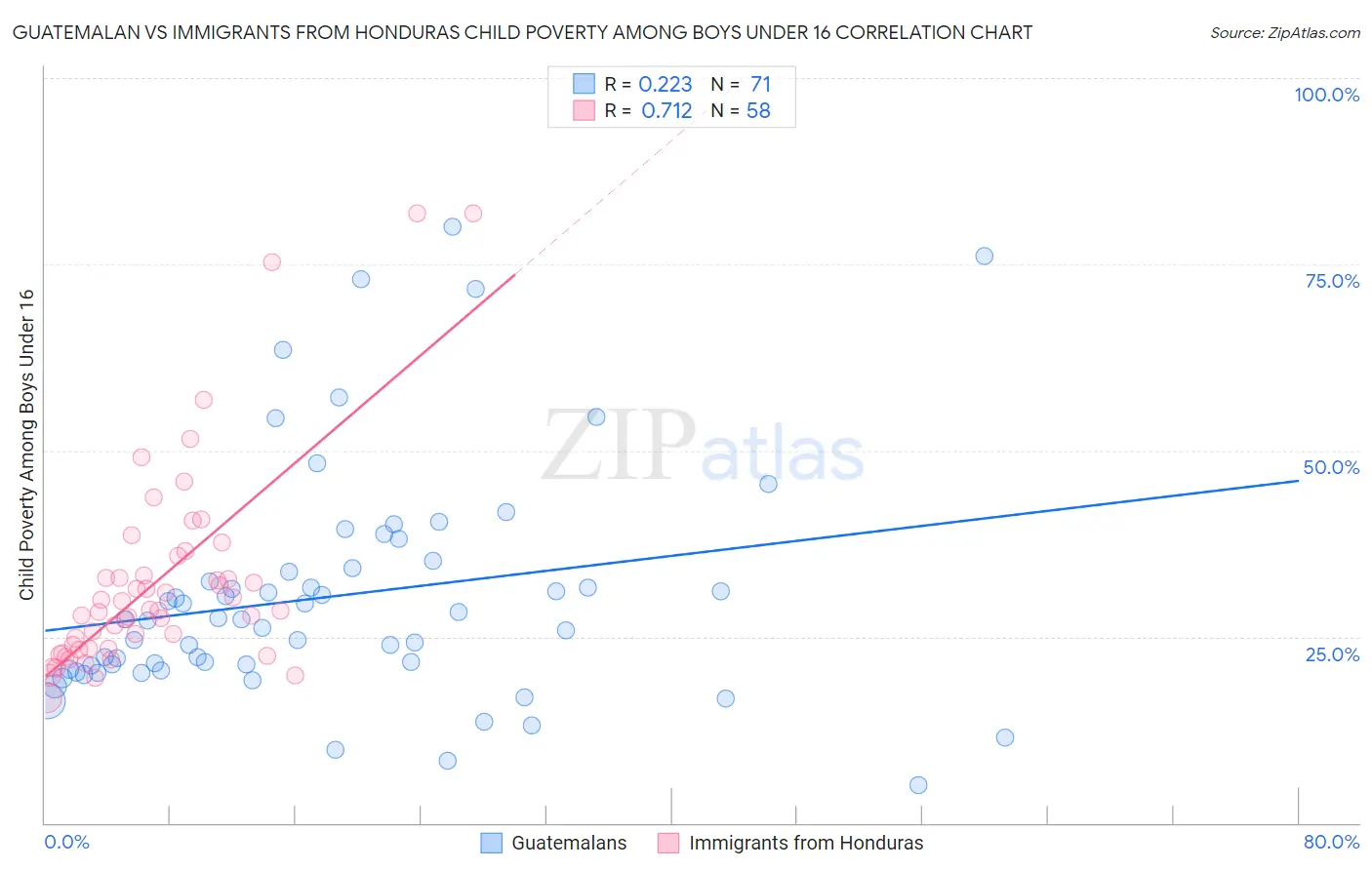 Guatemalan vs Immigrants from Honduras Child Poverty Among Boys Under 16